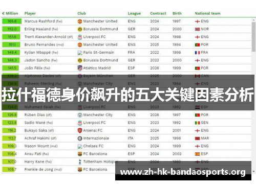 拉什福德身价飙升的五大关键因素分析 拉什福德身价飙升的五大关键因素分析